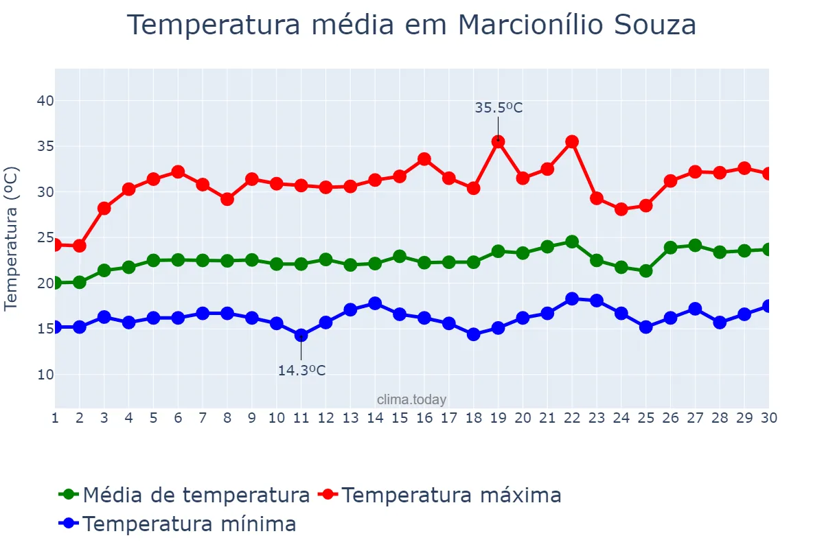 Temperatura em setembro em Marcionílio Souza, BA, BR
