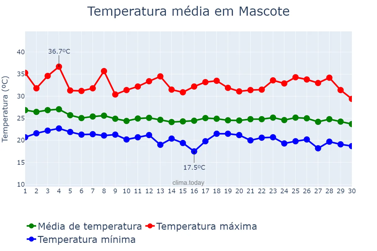 Temperatura em abril em Mascote, BA, BR