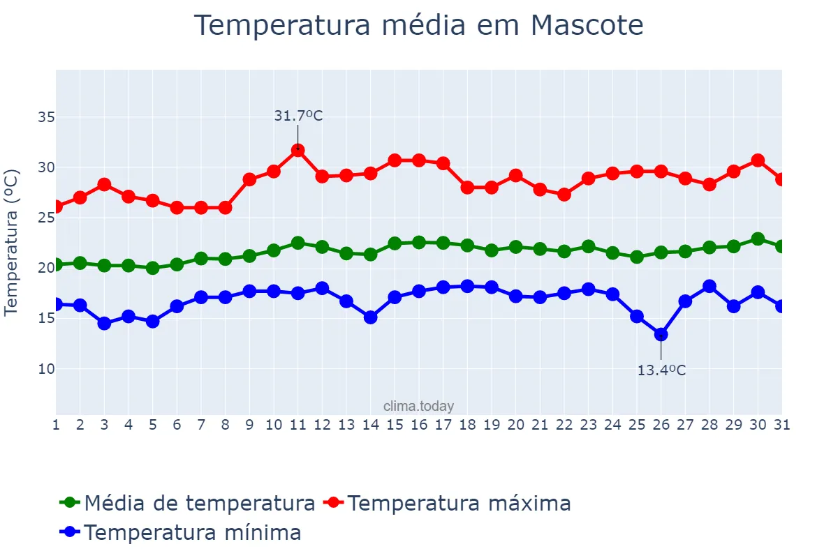 Temperatura em agosto em Mascote, BA, BR