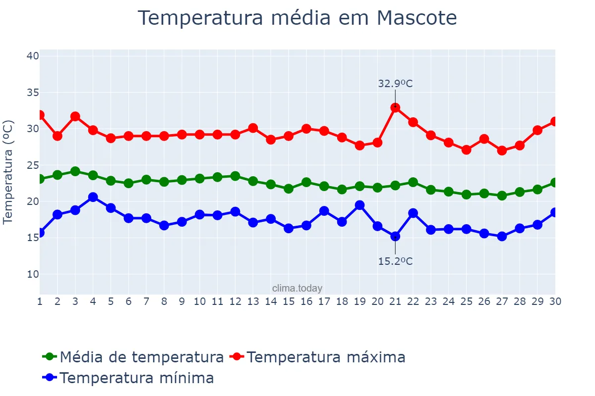 Temperatura em junho em Mascote, BA, BR