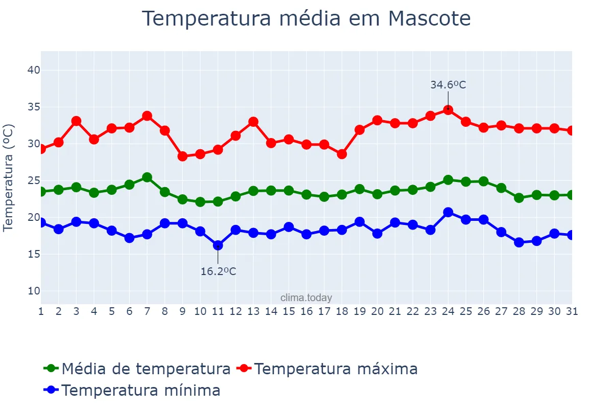 Temperatura em maio em Mascote, BA, BR