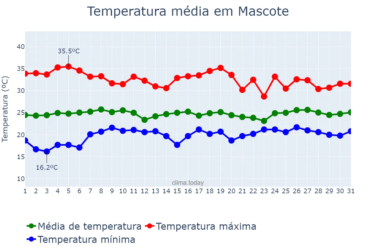 Temperatura em outubro em Mascote, BA, BR