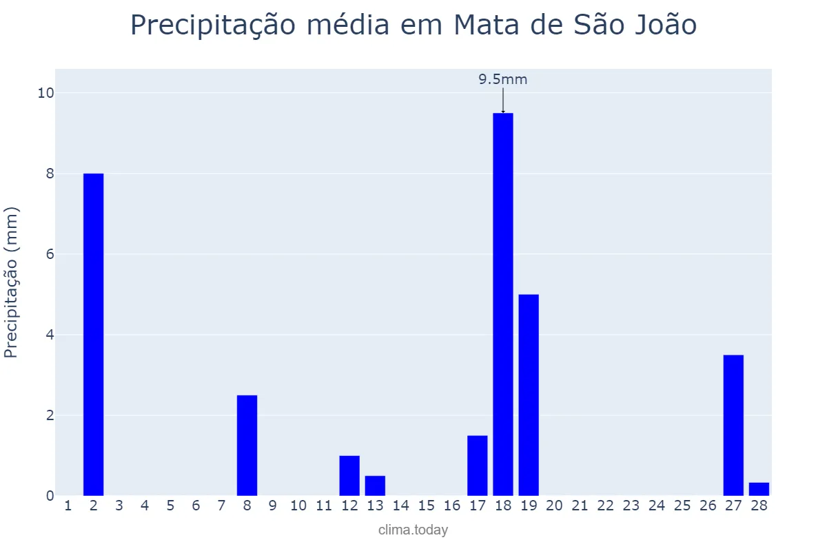 Precipitação em fevereiro em Mata de São João, BA, BR