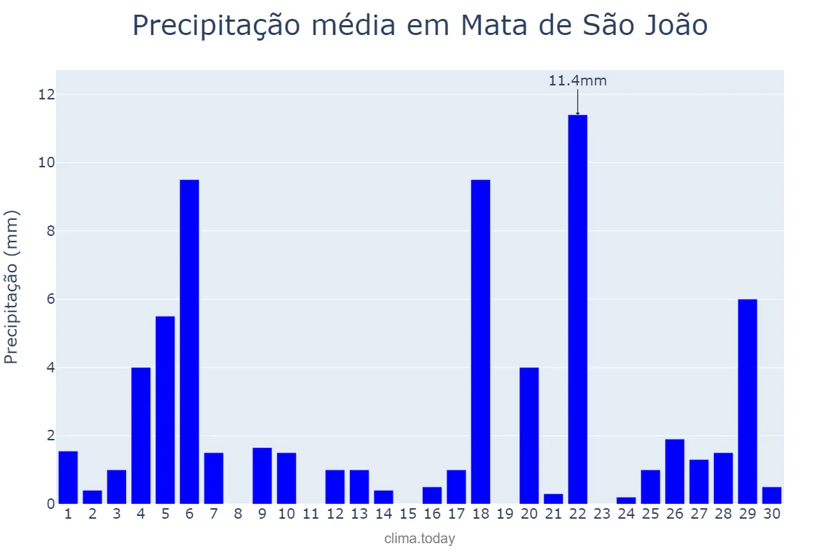 Precipitação em junho em Mata de São João, BA, BR