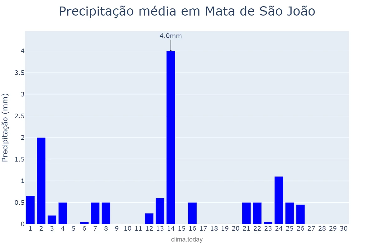 Precipitação em setembro em Mata de São João, BA, BR