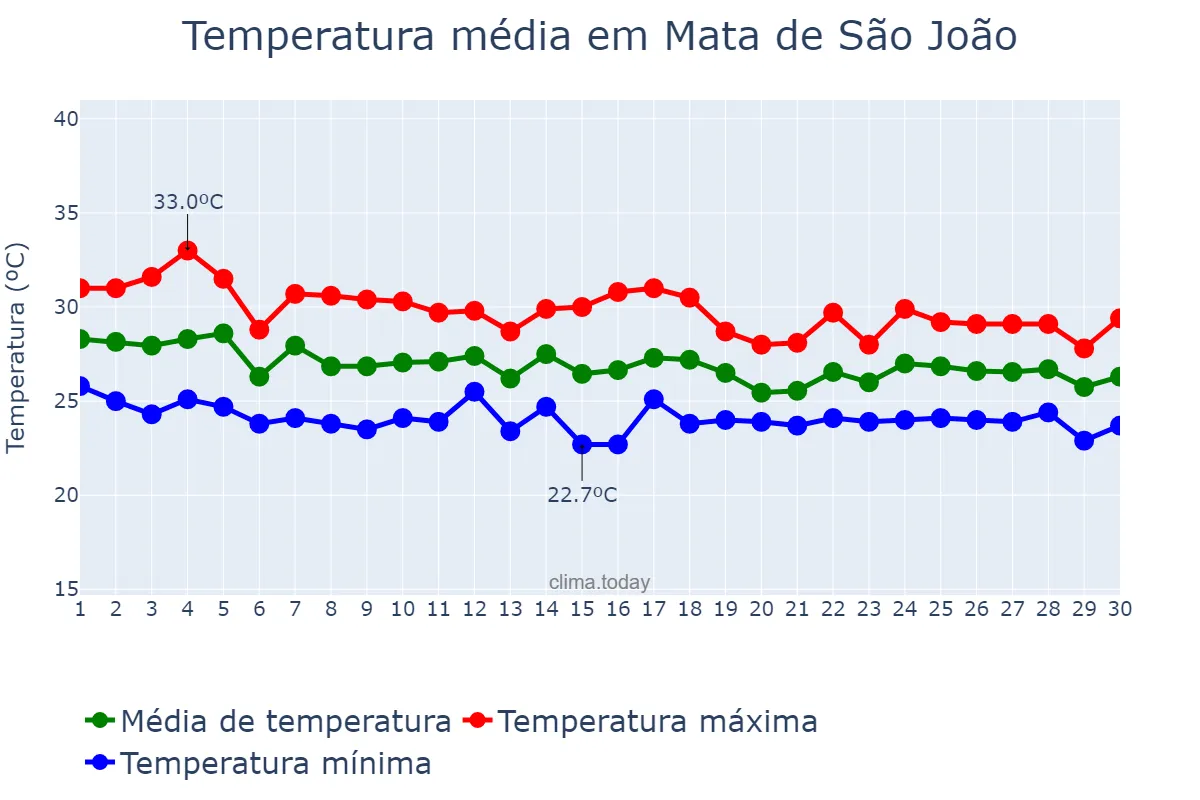 Temperatura em abril em Mata de São João, BA, BR