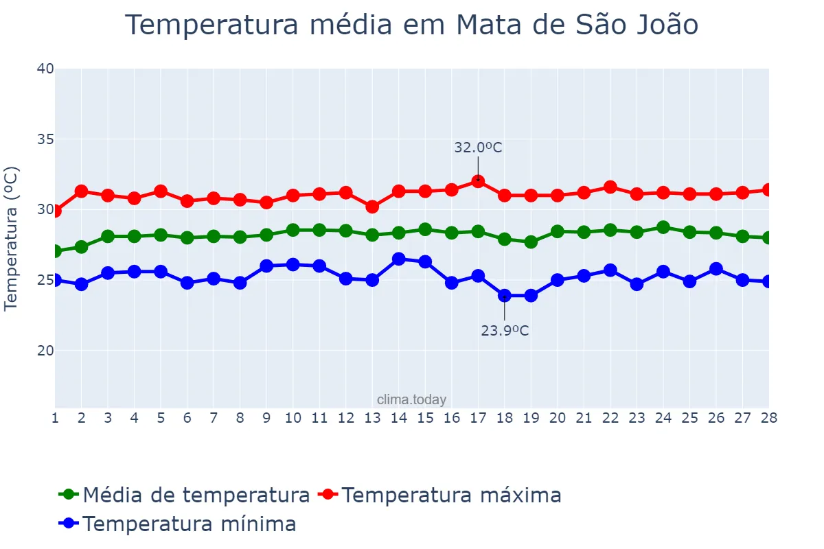 Temperatura em fevereiro em Mata de São João, BA, BR