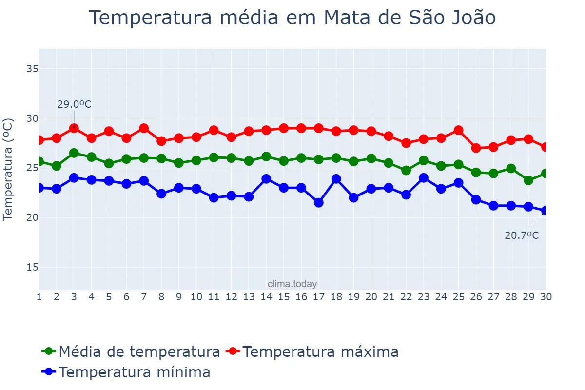 Temperatura em junho em Mata de São João, BA, BR
