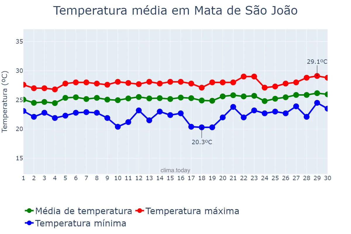 Temperatura em setembro em Mata de São João, BA, BR