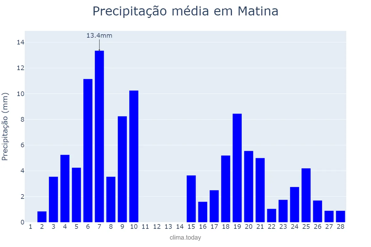 Precipitação em fevereiro em Matina, BA, BR