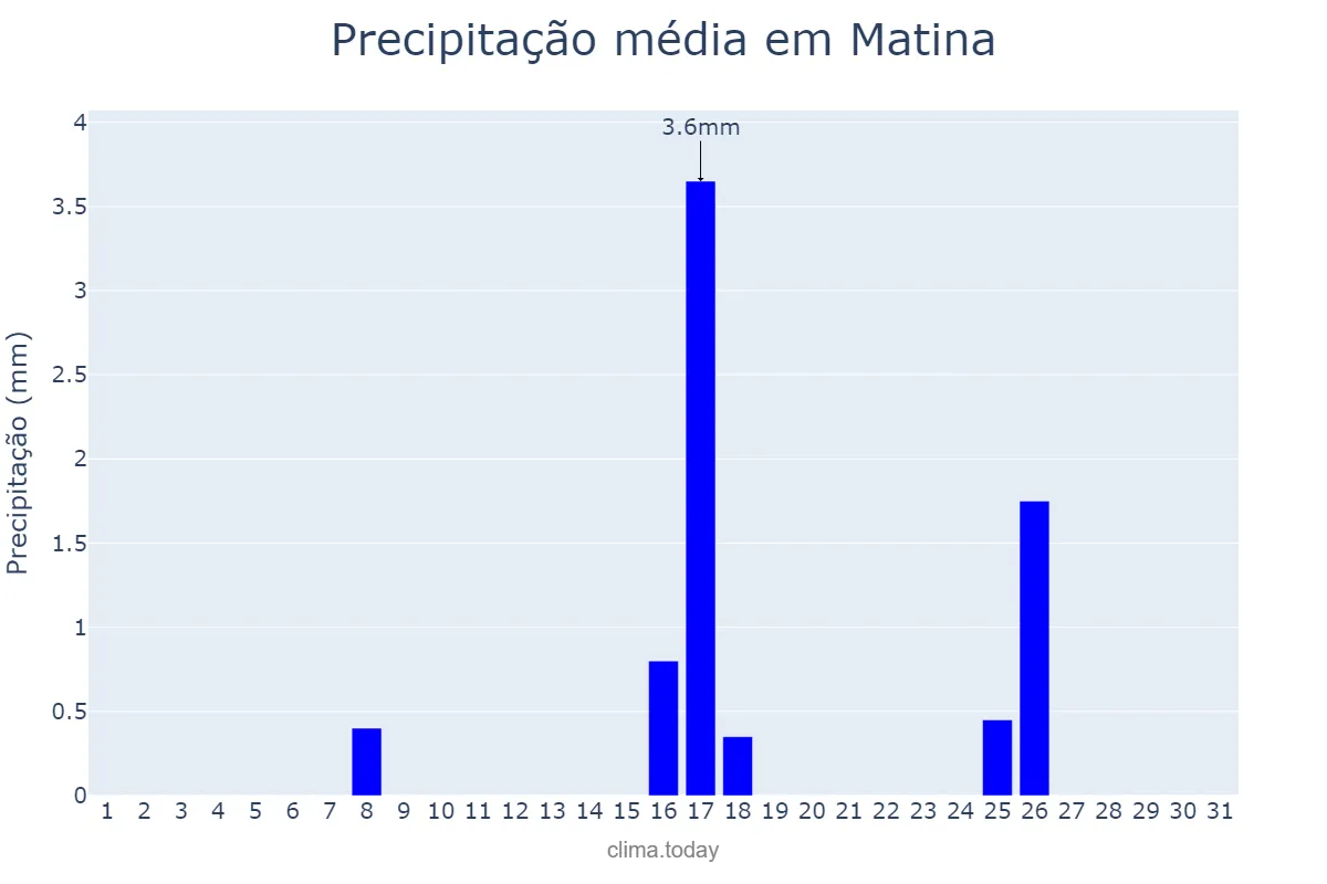Precipitação em maio em Matina, BA, BR