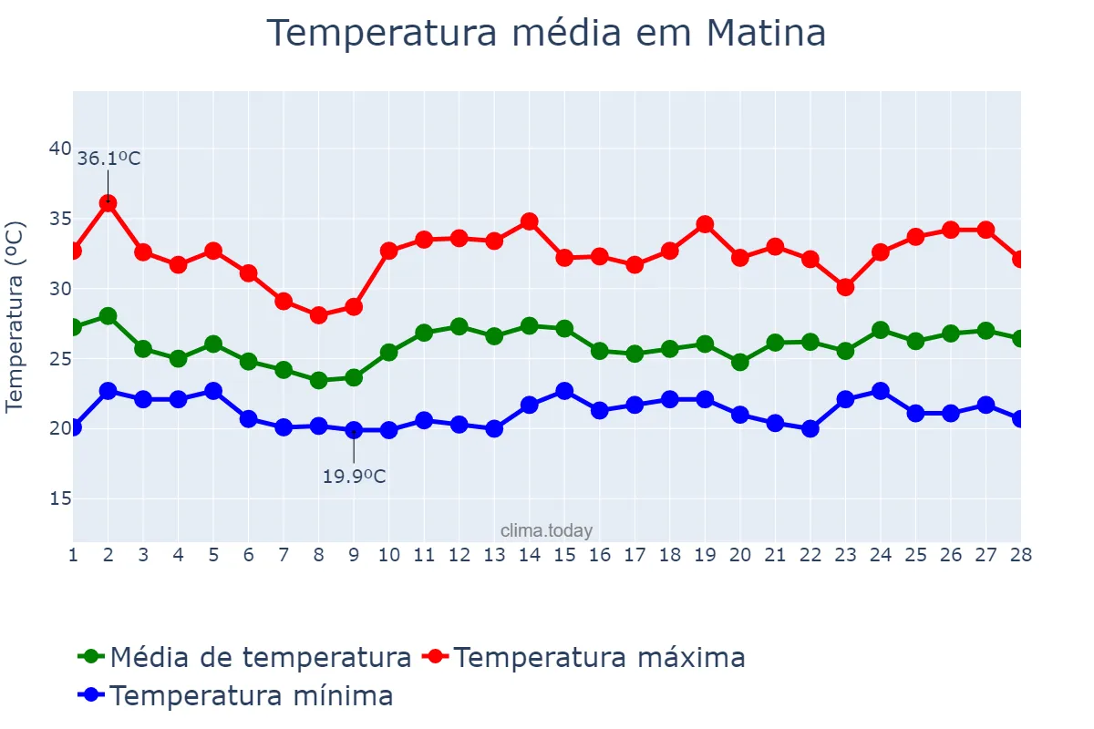 Temperatura em fevereiro em Matina, BA, BR