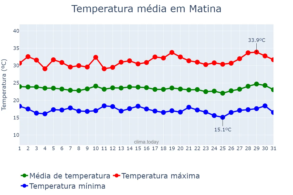 Temperatura em julho em Matina, BA, BR