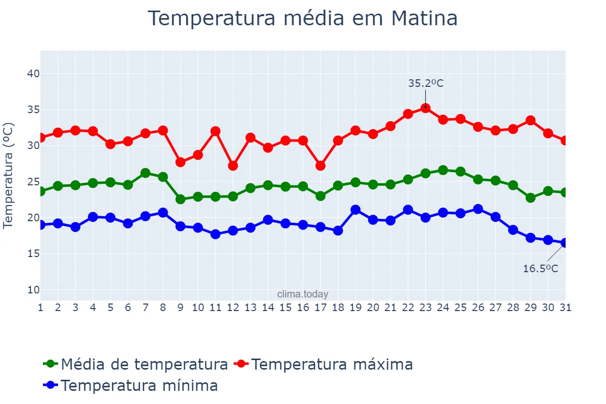 Temperatura em maio em Matina, BA, BR