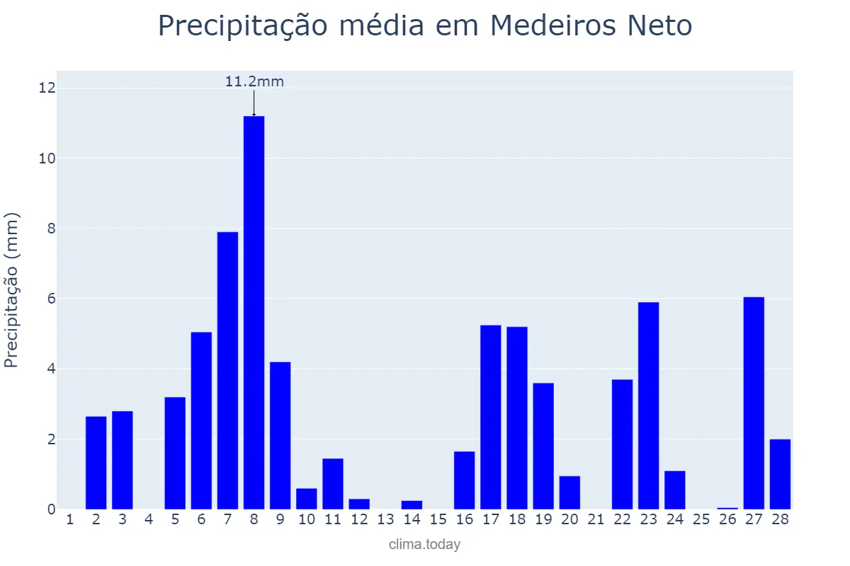 Precipitação em fevereiro em Medeiros Neto, BA, BR