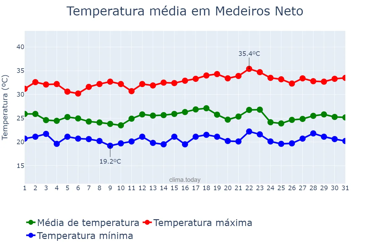 Temperatura em dezembro em Medeiros Neto, BA, BR