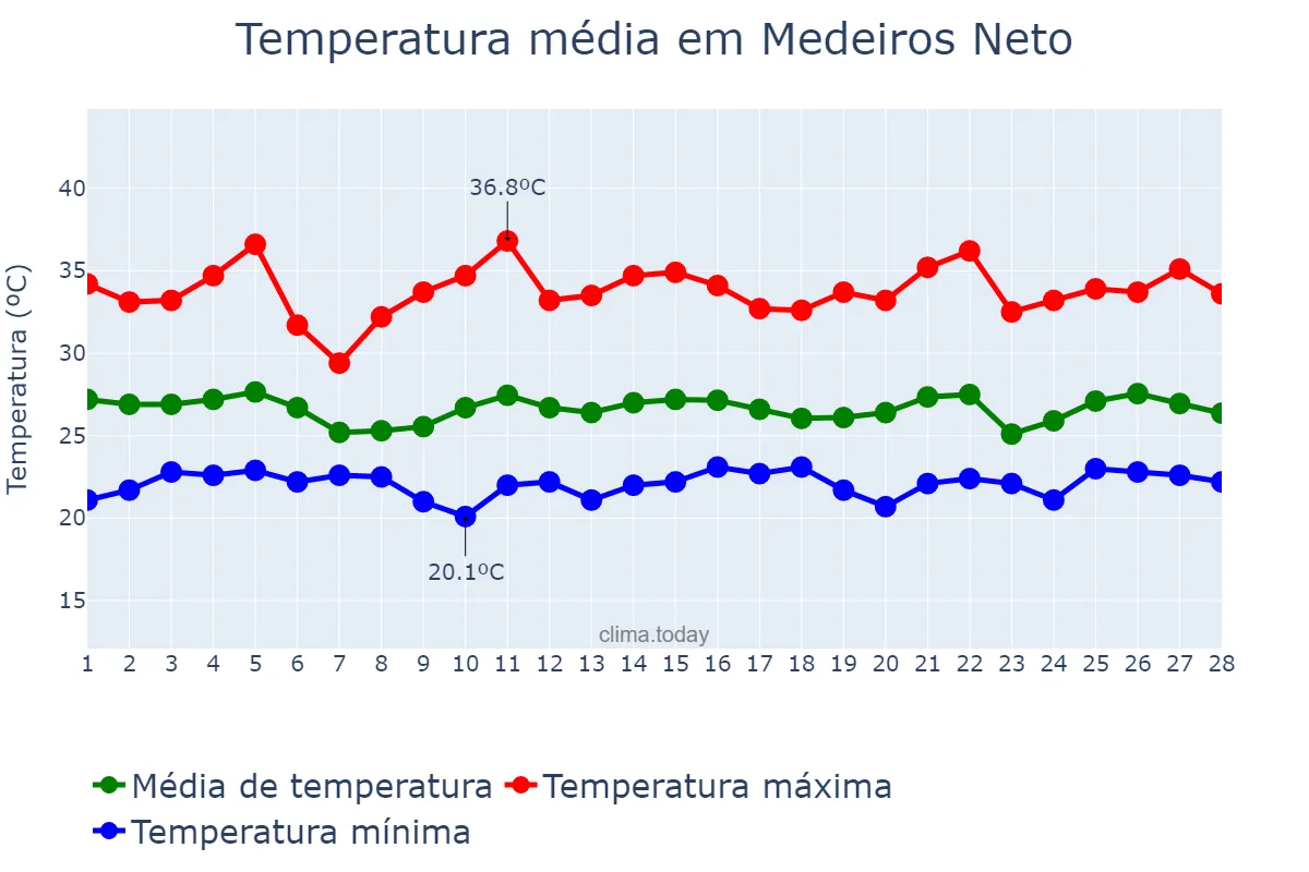 Temperatura em fevereiro em Medeiros Neto, BA, BR