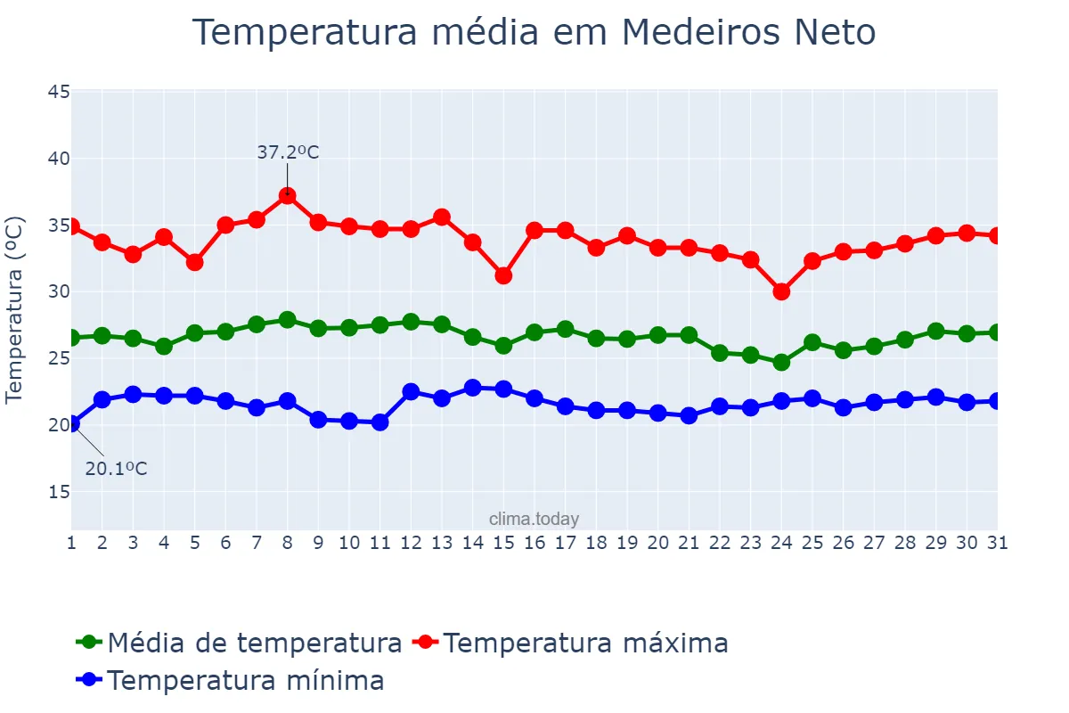 Temperatura em janeiro em Medeiros Neto, BA, BR