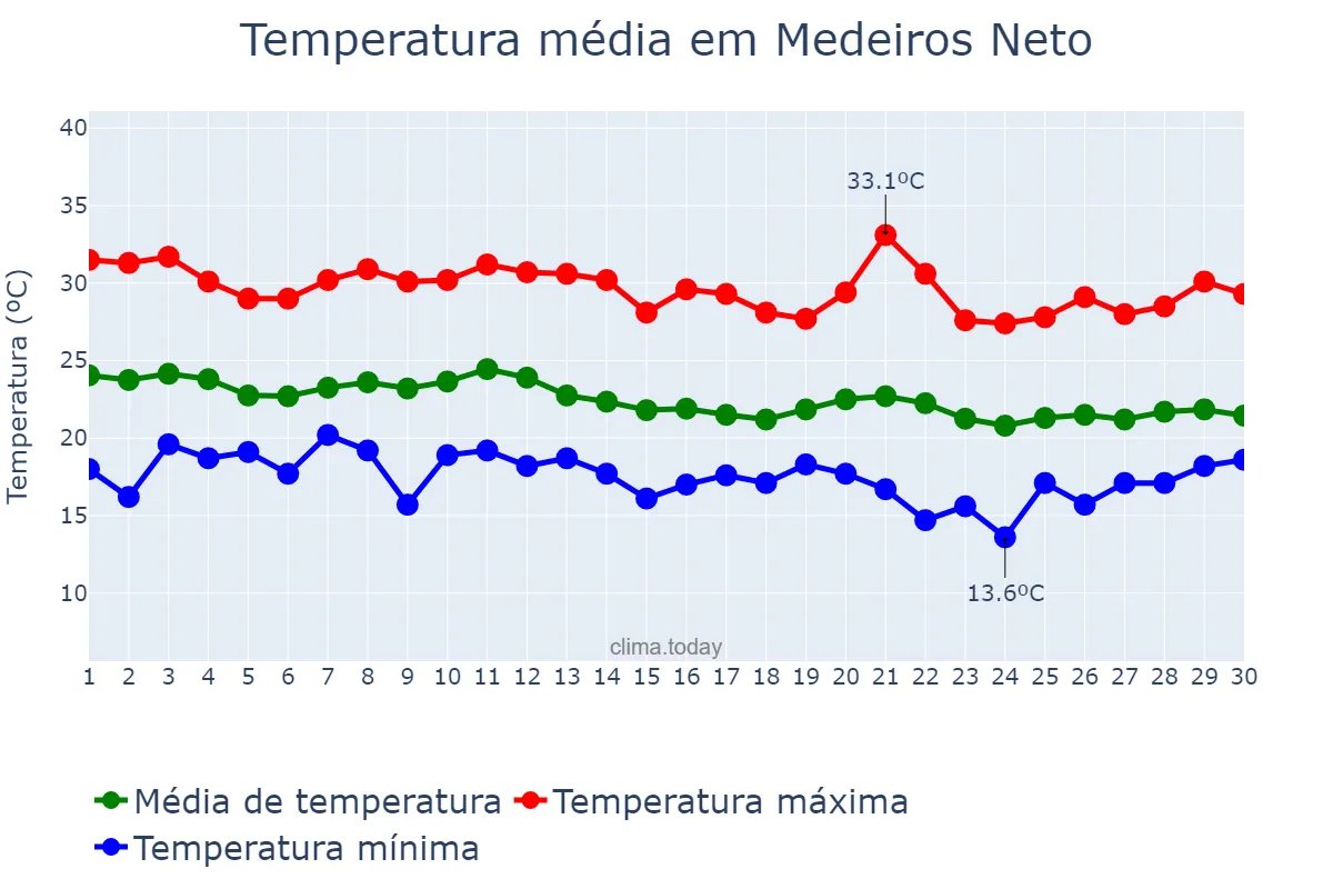Temperatura em junho em Medeiros Neto, BA, BR