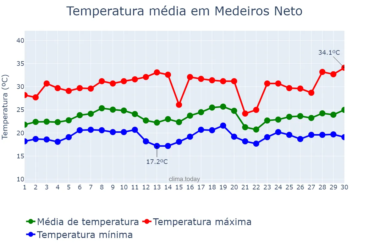 Temperatura em novembro em Medeiros Neto, BA, BR