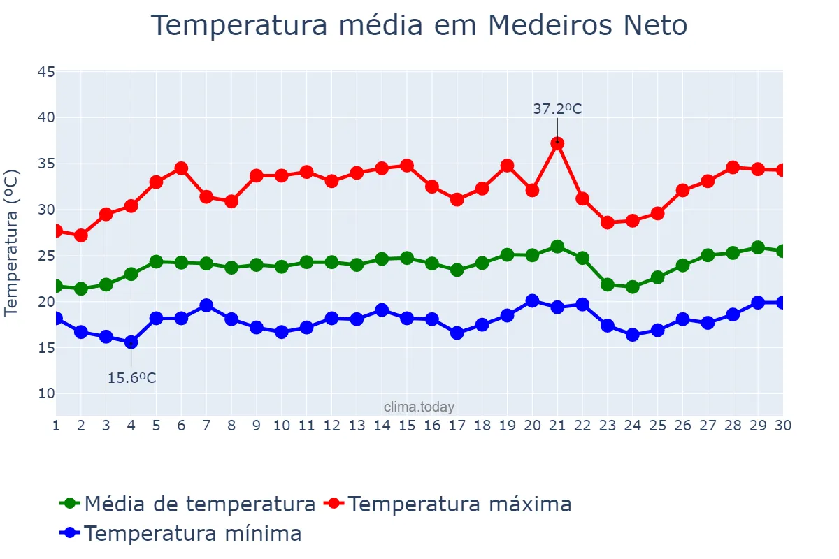 Temperatura em setembro em Medeiros Neto, BA, BR
