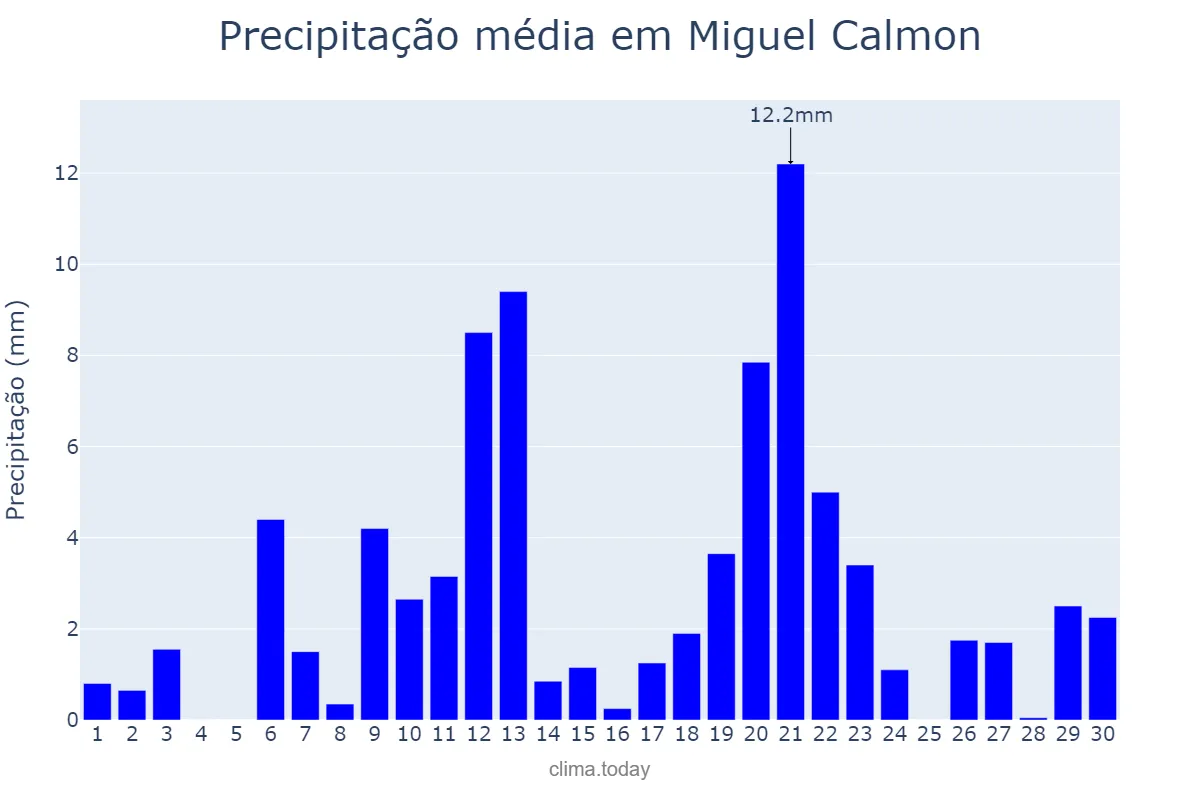 Precipitação em abril em Miguel Calmon, BA, BR