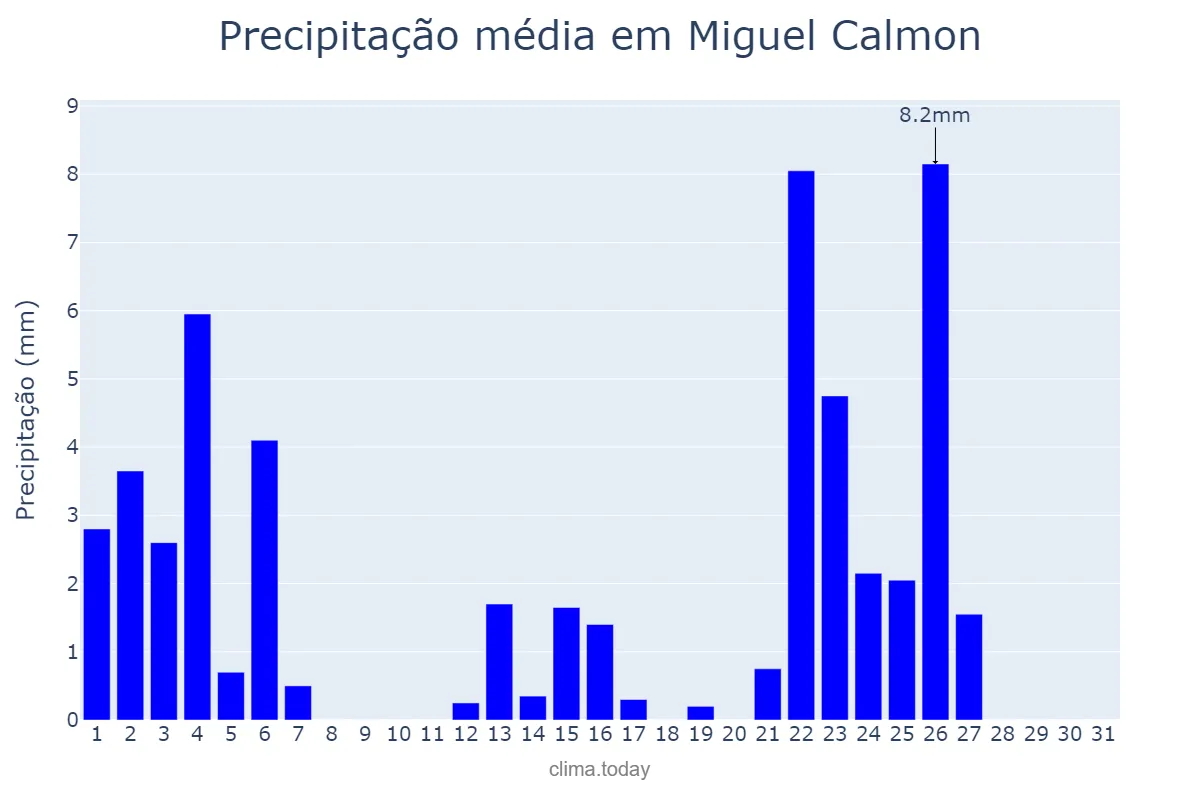 Precipitação em janeiro em Miguel Calmon, BA, BR