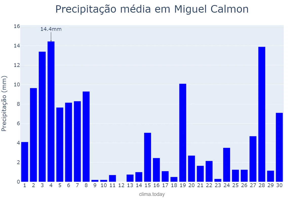 Precipitação em novembro em Miguel Calmon, BA, BR