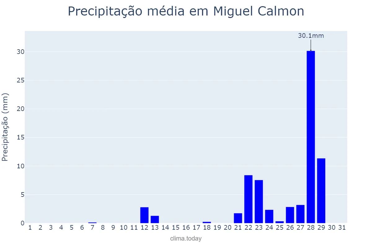 Precipitação em outubro em Miguel Calmon, BA, BR
