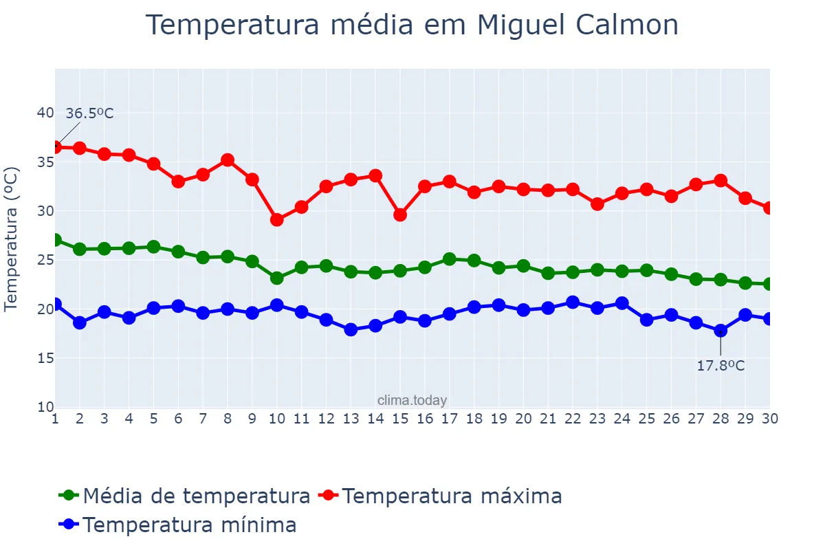 Temperatura em abril em Miguel Calmon, BA, BR