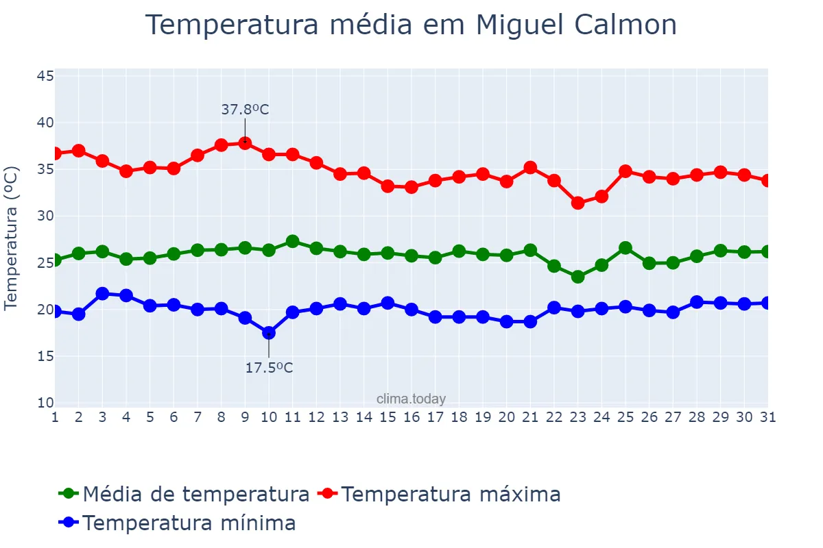 Temperatura em janeiro em Miguel Calmon, BA, BR