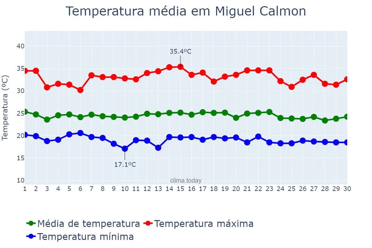 Temperatura em novembro em Miguel Calmon, BA, BR