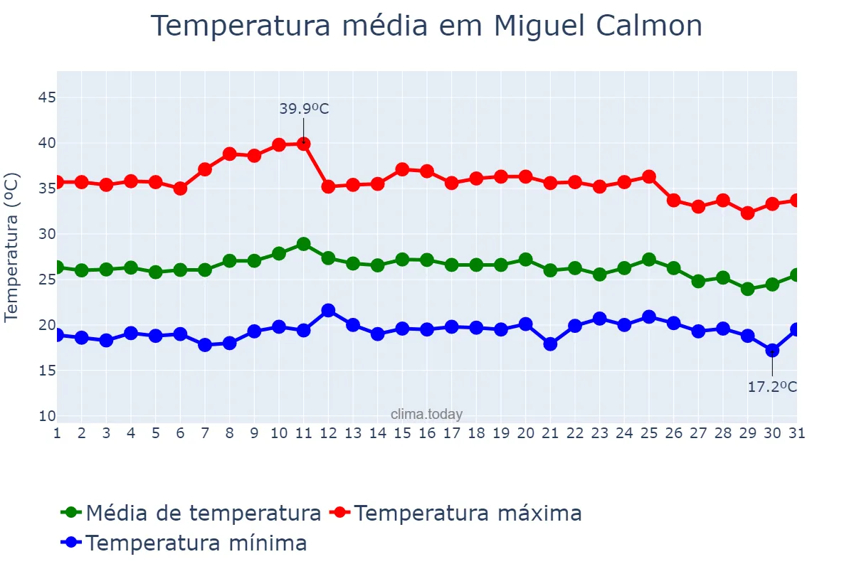 Temperatura em outubro em Miguel Calmon, BA, BR