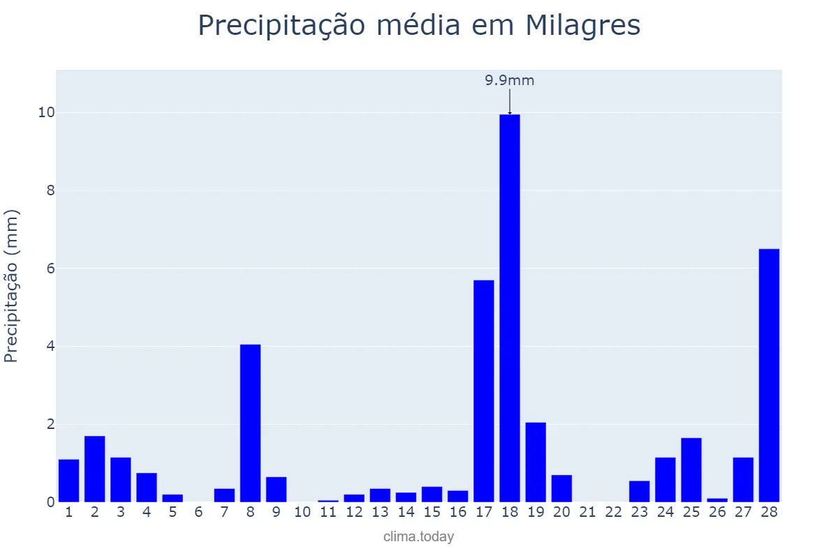 Precipitação em fevereiro em Milagres, BA, BR