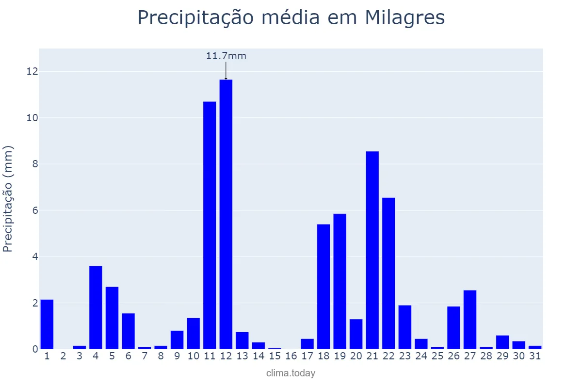 Precipitação em maio em Milagres, BA, BR