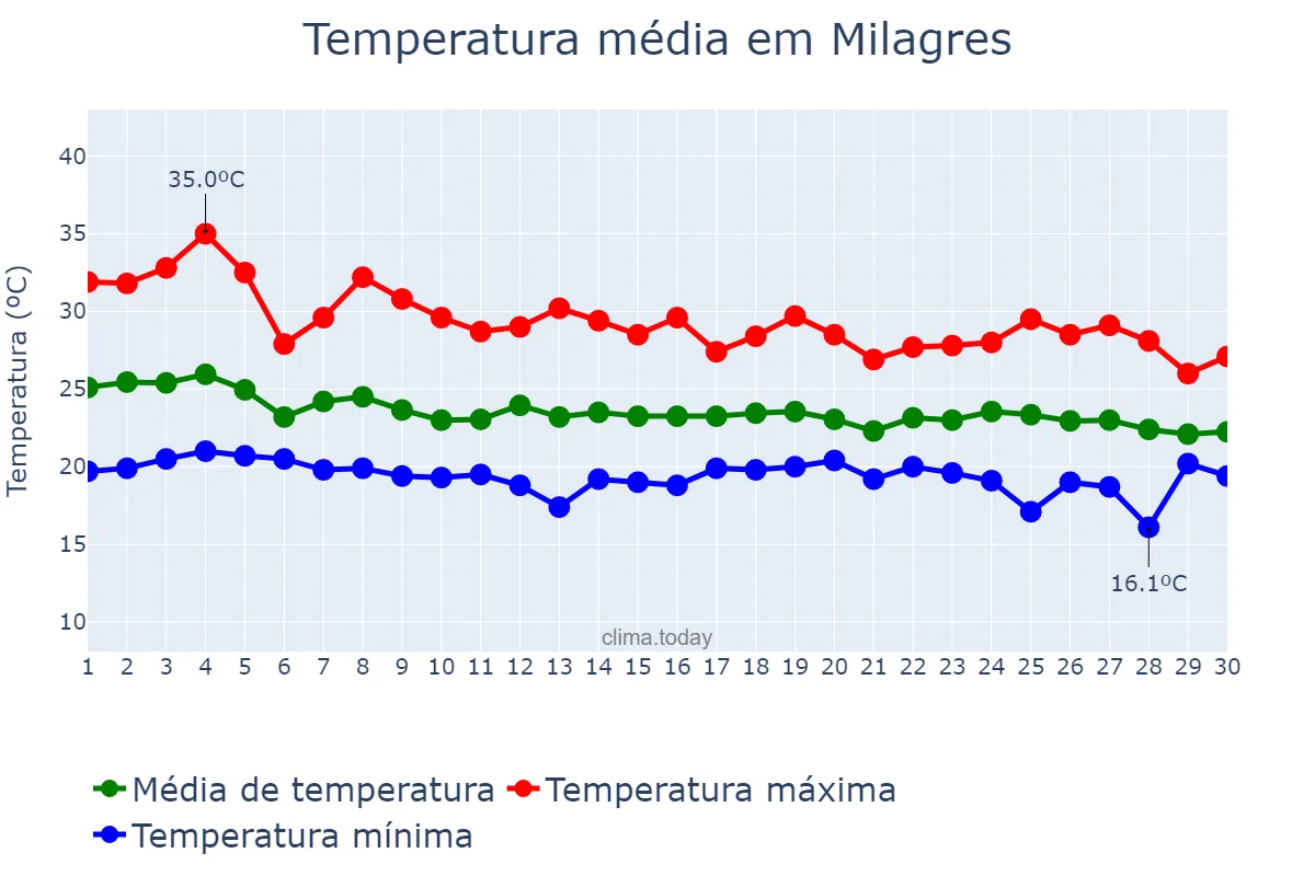 Temperatura em abril em Milagres, BA, BR