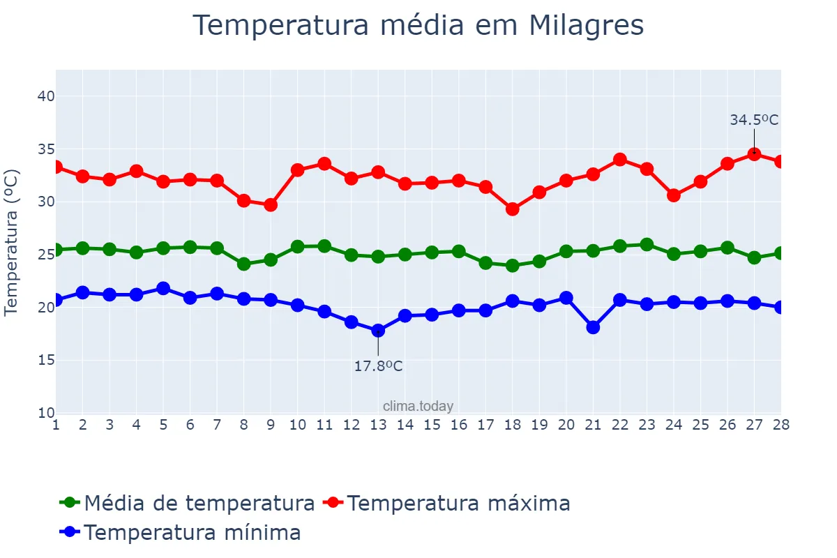Temperatura em fevereiro em Milagres, BA, BR