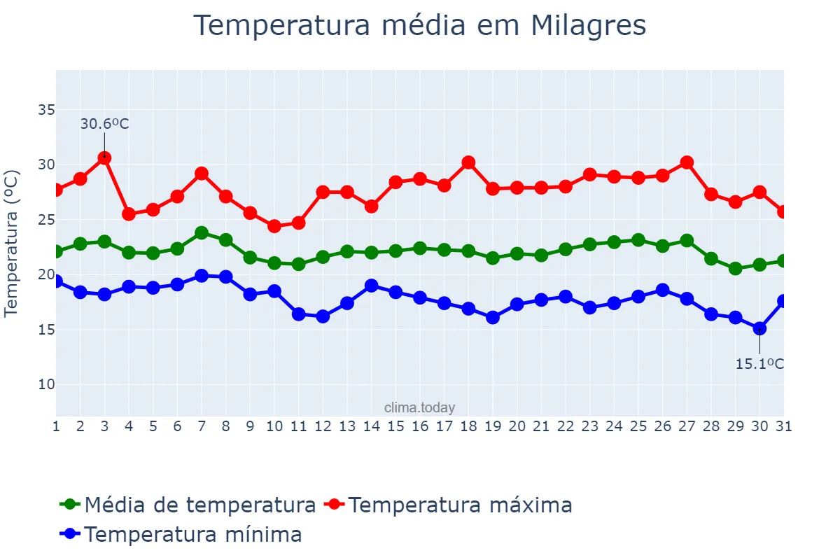 Temperatura em maio em Milagres, BA, BR