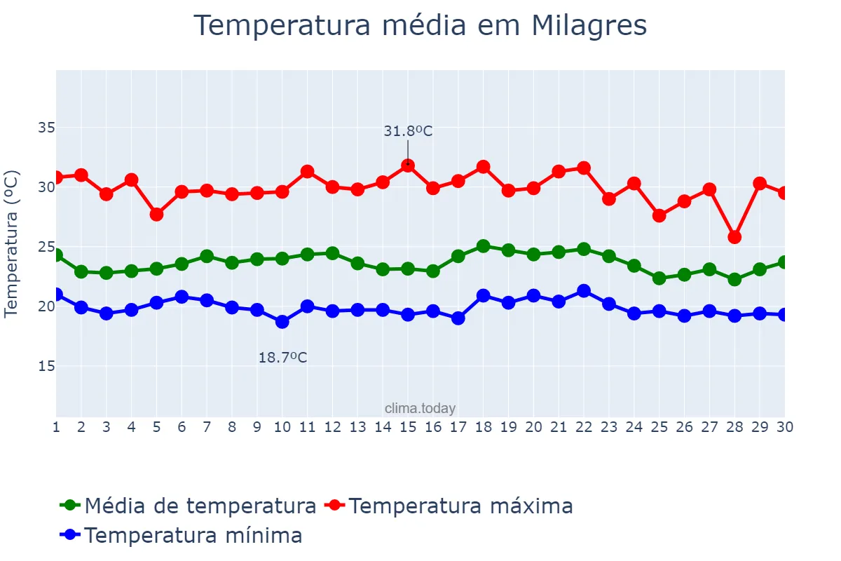 Temperatura em novembro em Milagres, BA, BR