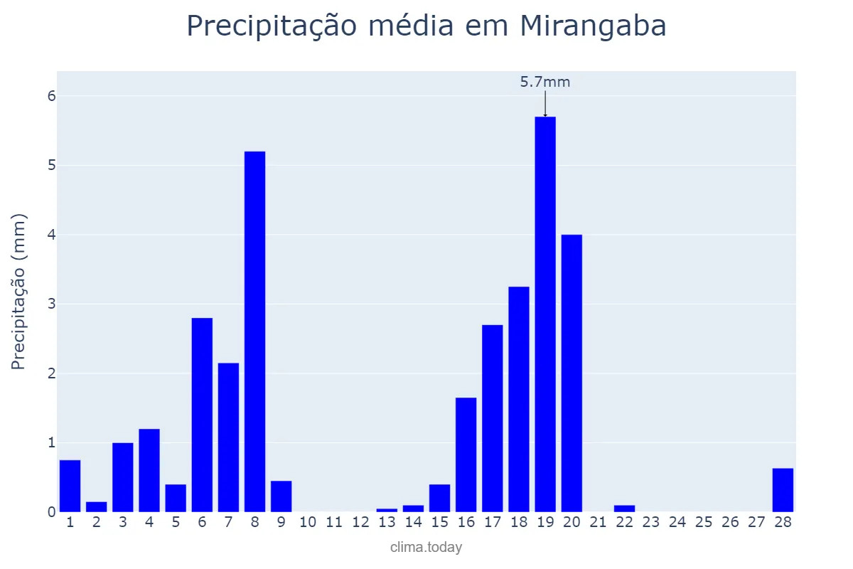 Precipitação em fevereiro em Mirangaba, BA, BR