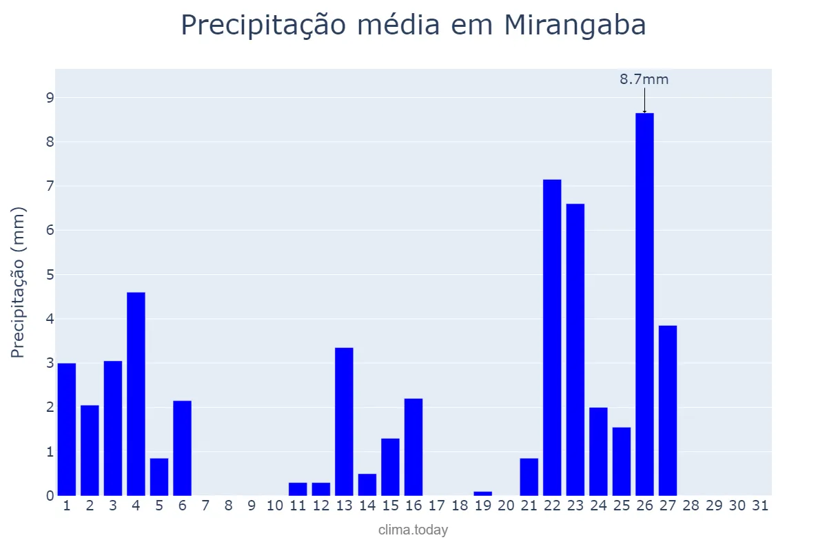 Precipitação em janeiro em Mirangaba, BA, BR