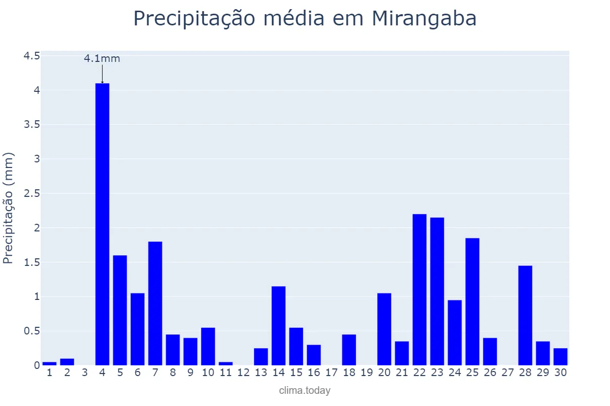 Precipitação em junho em Mirangaba, BA, BR