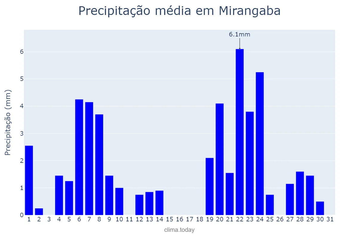Precipitação em marco em Mirangaba, BA, BR