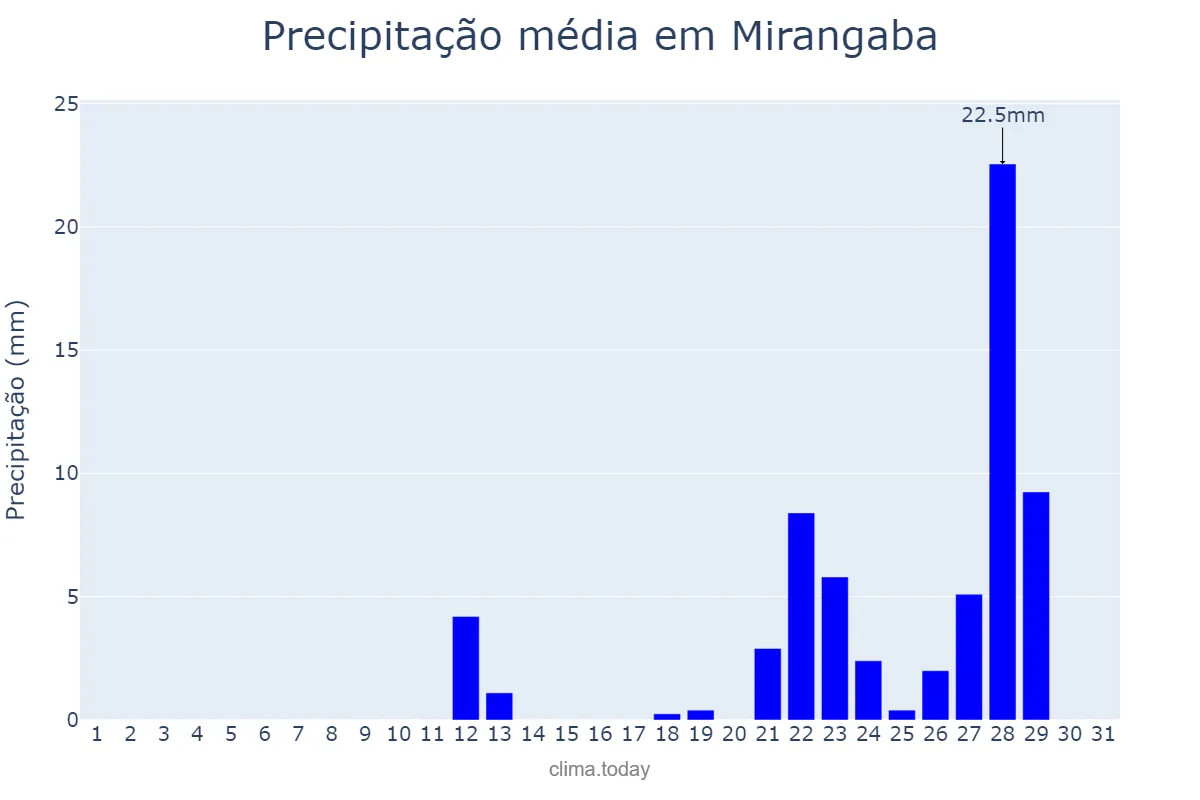 Precipitação em outubro em Mirangaba, BA, BR