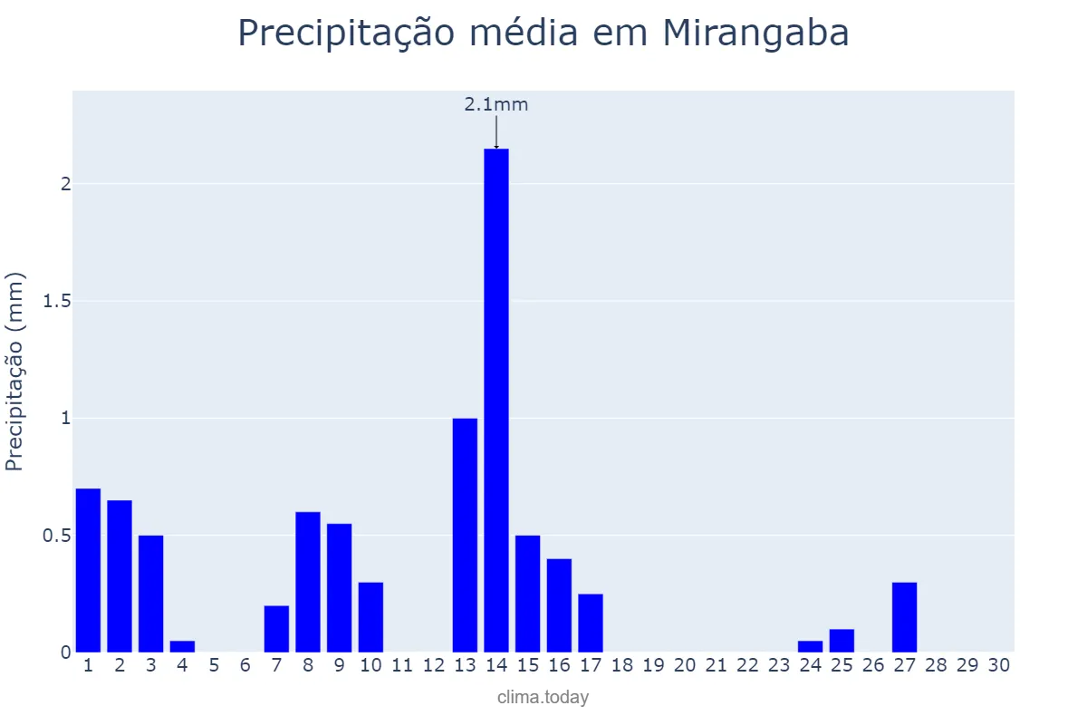 Precipitação em setembro em Mirangaba, BA, BR