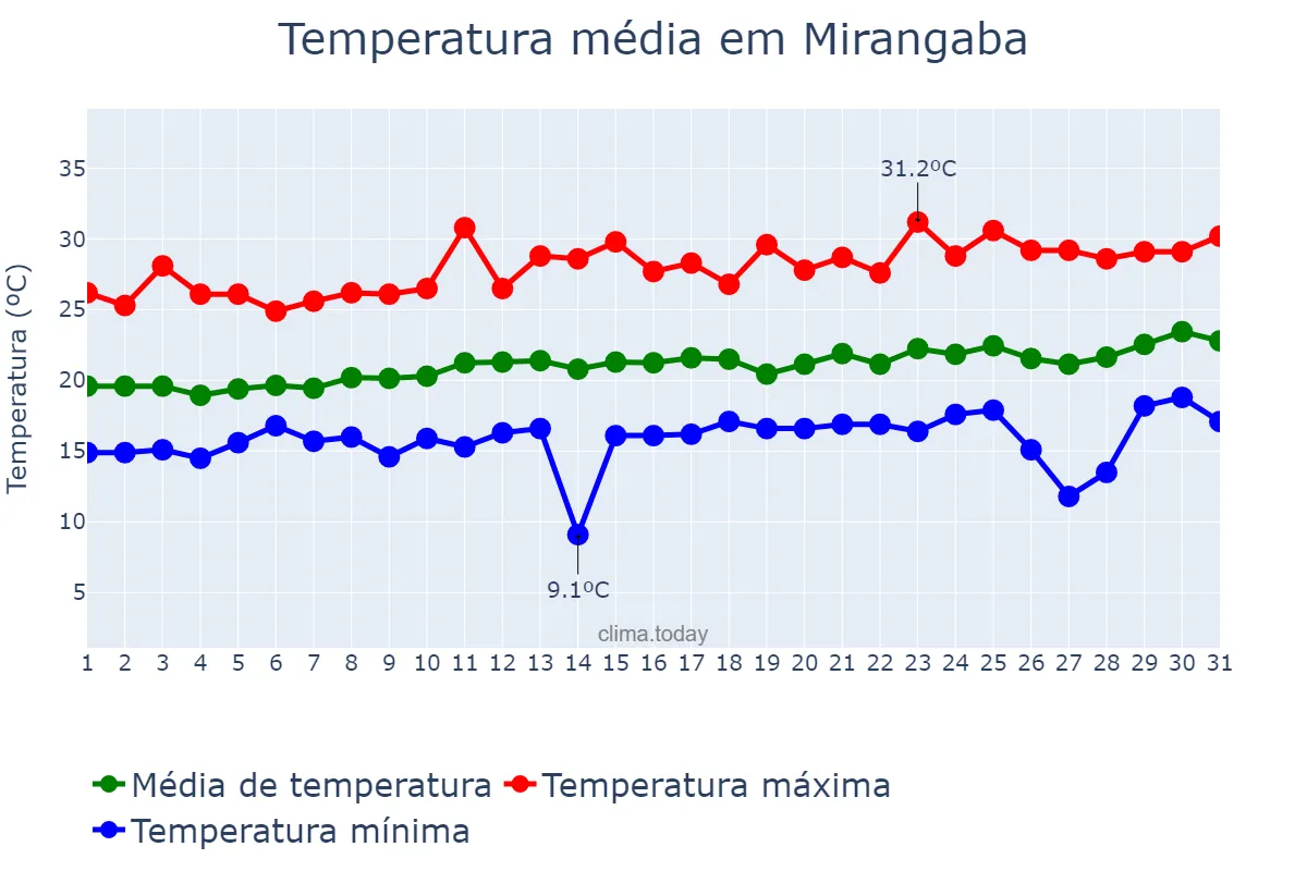 Temperatura em agosto em Mirangaba, BA, BR