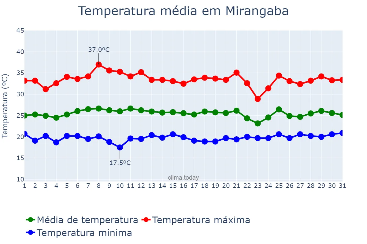 Temperatura em janeiro em Mirangaba, BA, BR
