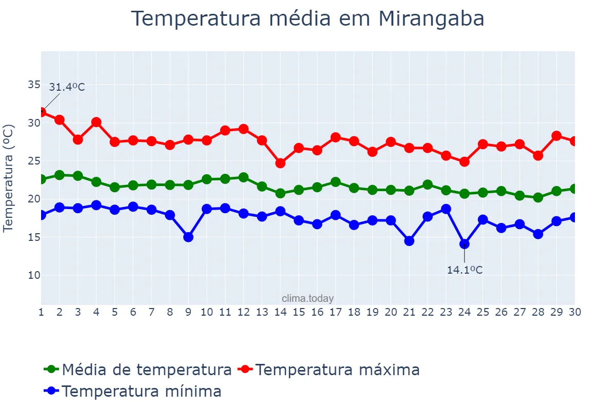 Temperatura em junho em Mirangaba, BA, BR