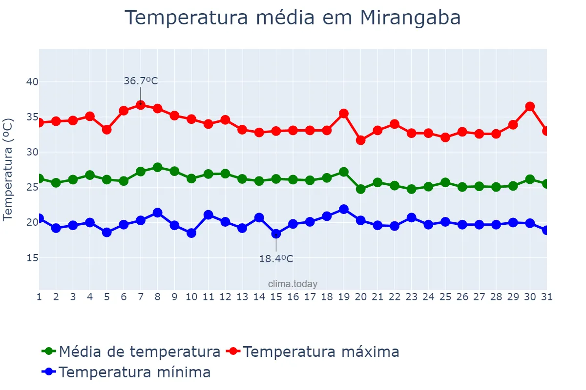 Temperatura em marco em Mirangaba, BA, BR