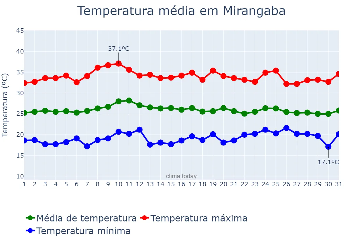 Temperatura em outubro em Mirangaba, BA, BR